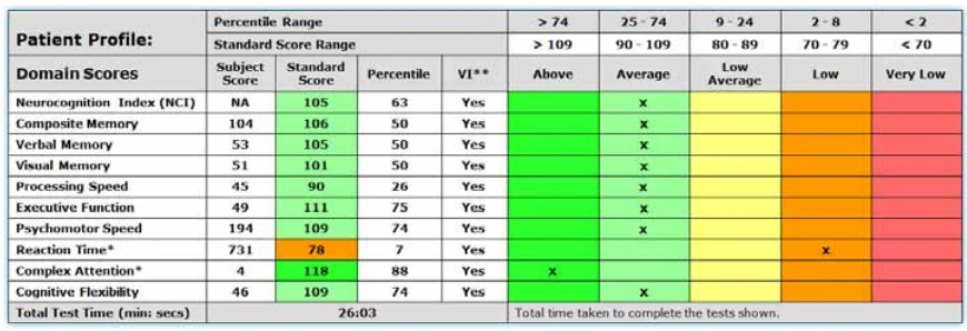 Technological neurocognitive assessment report displaying domain scores and percentile rankings
